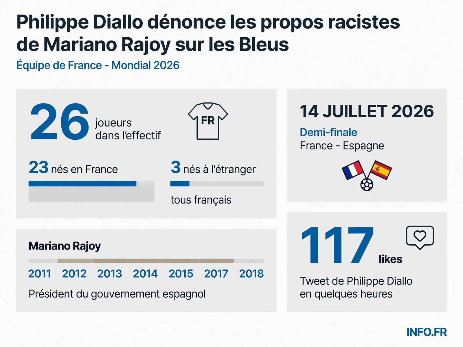 Infographie sur la composition de l'équipe de France et les réactions aux propos de Mariano Rajoy avant la demi-finale du Mondial 2026