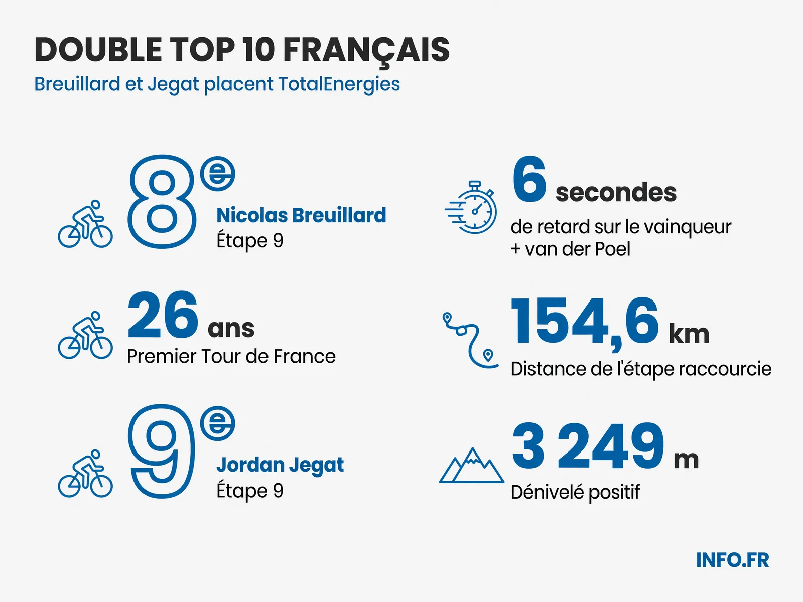 Nicolas Breuillard et Jordan Jegat terminent respectivement 8e et 9e de l'étape 9 du Tour de France 2026, à 6 secondes de Mathieu van der Poel, réalisant le premier double top 10 de TotalEnergies sur cette édition.
