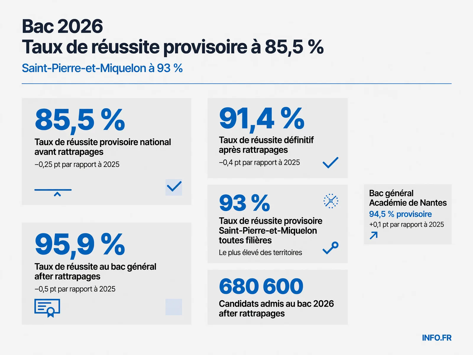 Les taux de réussite au baccalauréat 2026 par filière et académie, avant et après rattrapages.