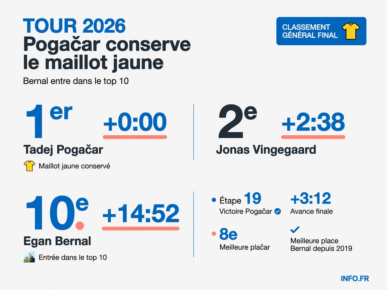 Classement général du Tour de France 2026 après la 9e étape avec les écarts des principaux coureurs sur le leader Tadej Pogačar.