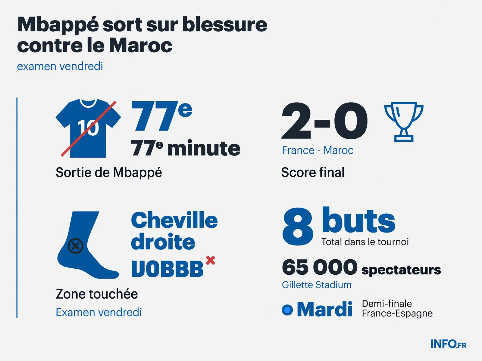 Chronologie et chiffres clés de la sortie sur blessure de Kylian Mbappé lors du quart de finale France-Maroc en Coupe du monde 2026. Le keyfact visuel est la 77e minute de sortie.