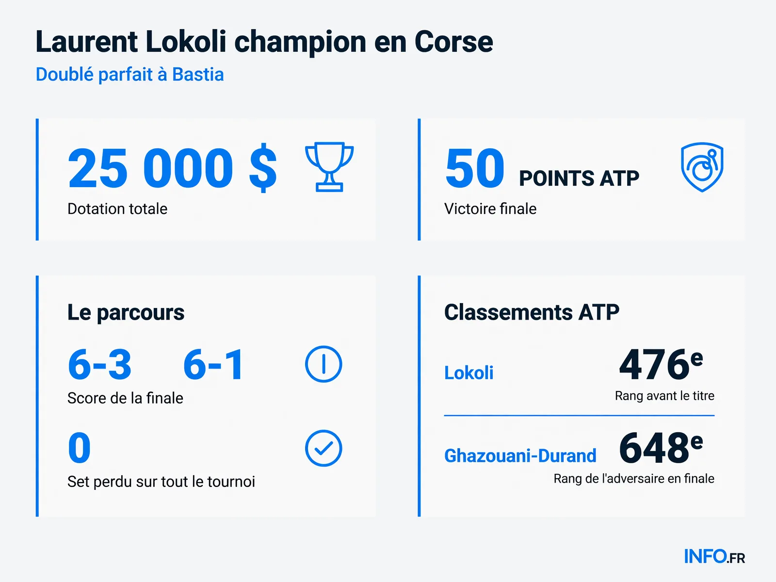 Laurent Lokoli remporte le M25 de Bastia sans perdre un set.