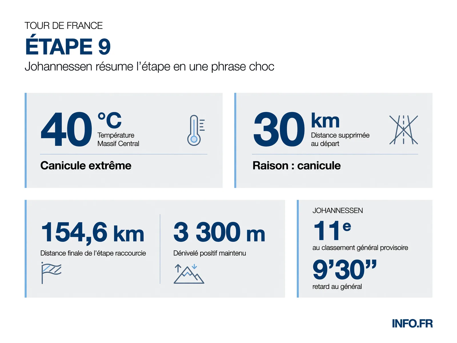Données clés de l'étape 9 du Tour de France 2026 entre Malemort et Ussel, raccourcie de 30 km en raison de la canicule