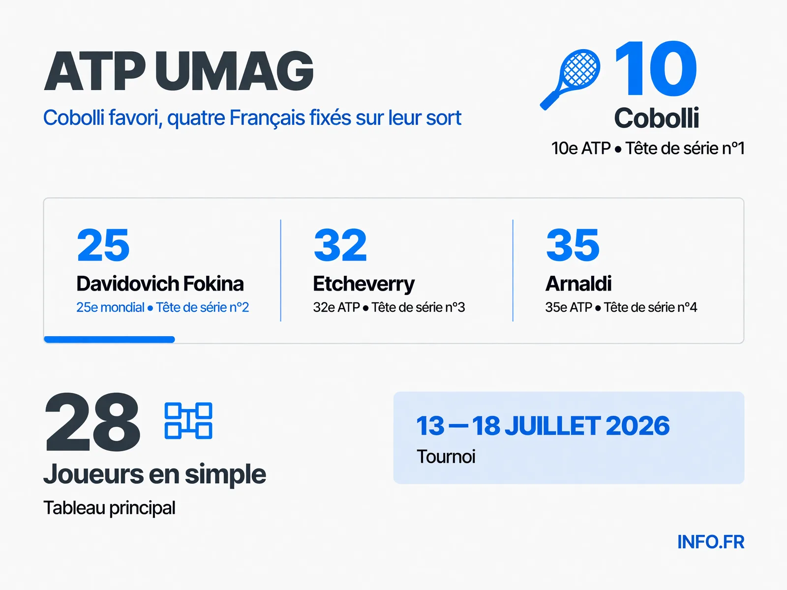 Hiérarchie du tableau de l'ATP 250 d'Umag 2026 avec les quatre premières têtes de série et le format du tournoi