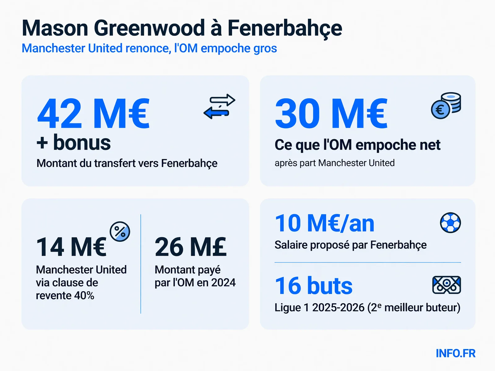 Infographie du transfert de Mason Greenwood de l'OM vers Fenerbahçe: montants du deal, répartition entre Marseille et Manchester United, et informations clés.
