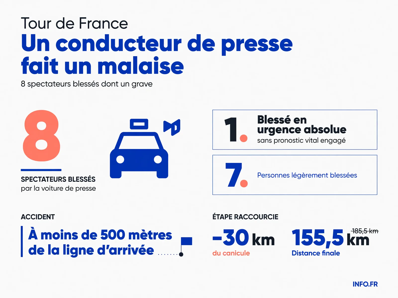 Bilan de l'accident: 1 blessé en urgence absolue, 7 légers, 8 au total.