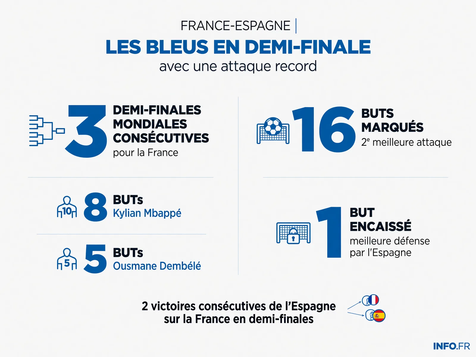 Statistiques clés avant la demi-finale du Mondial 2026 à Dallas