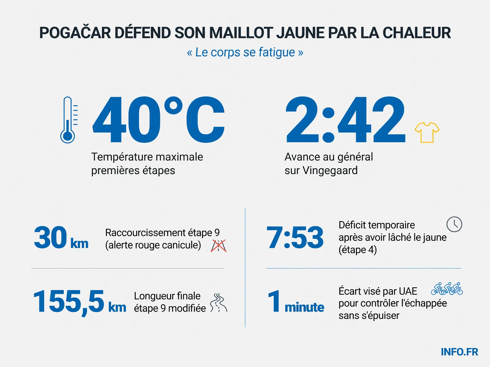 Les chiffres de la stratégie de Pogačar face à la canicule record du Tour de France 2026