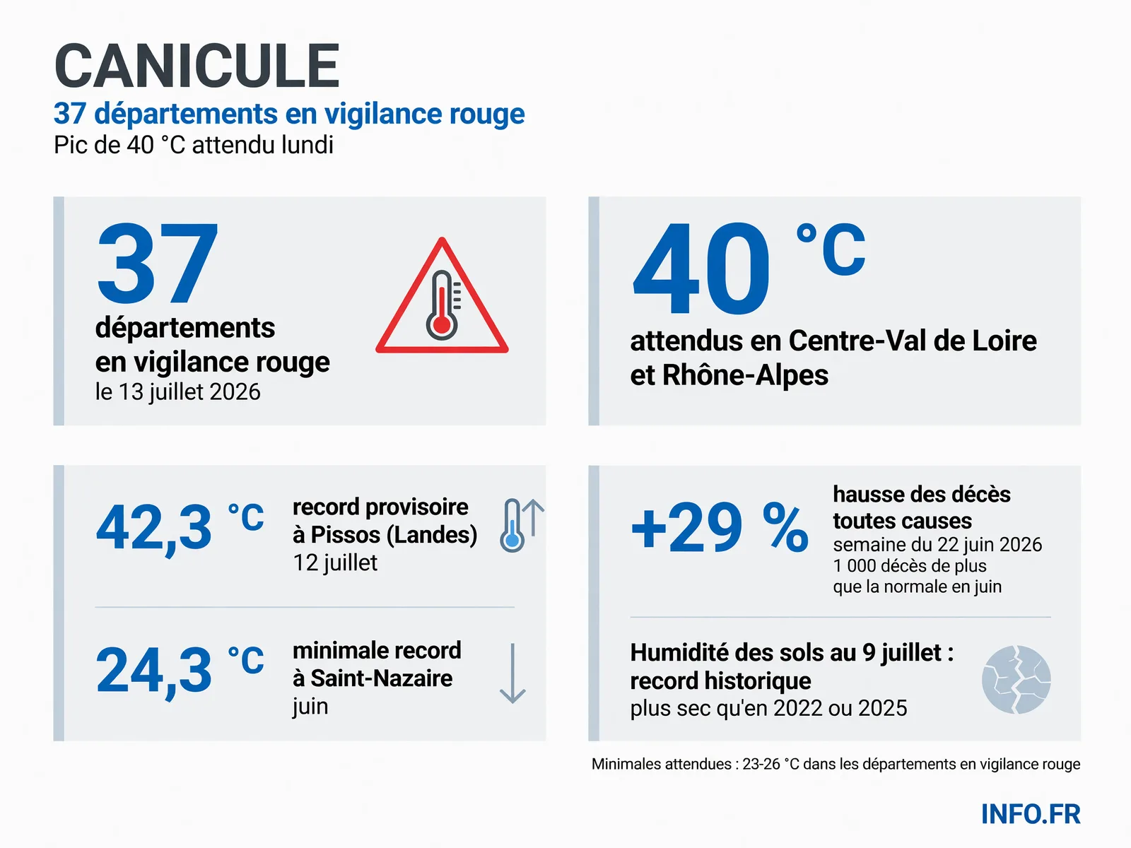 Carte de France montrant les 37 départements en vigilance rouge canicule le 13 juillet 2026 avec les températures maximales attendues et les données de mortalité de juin