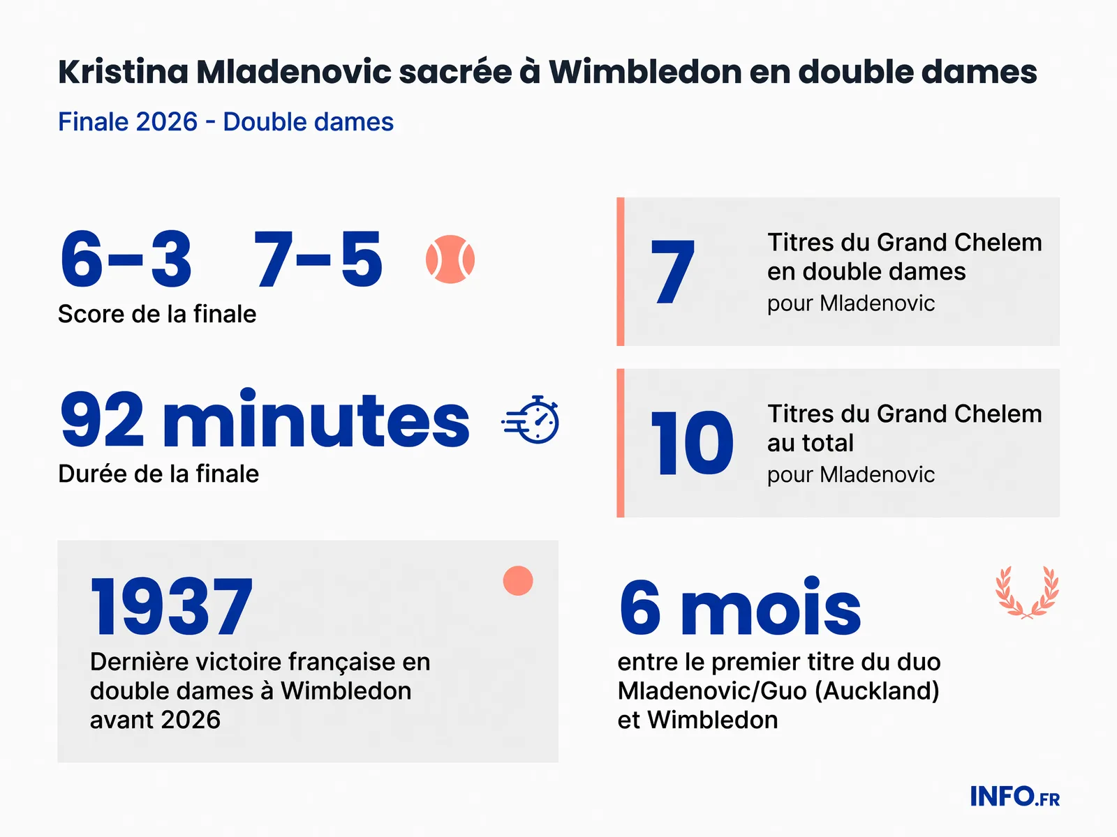 Kristina Mladenovic devient la première Française à remporter le double dames à Wimbledon depuis 1937, avec son septième titre du Grand Chelem en double.