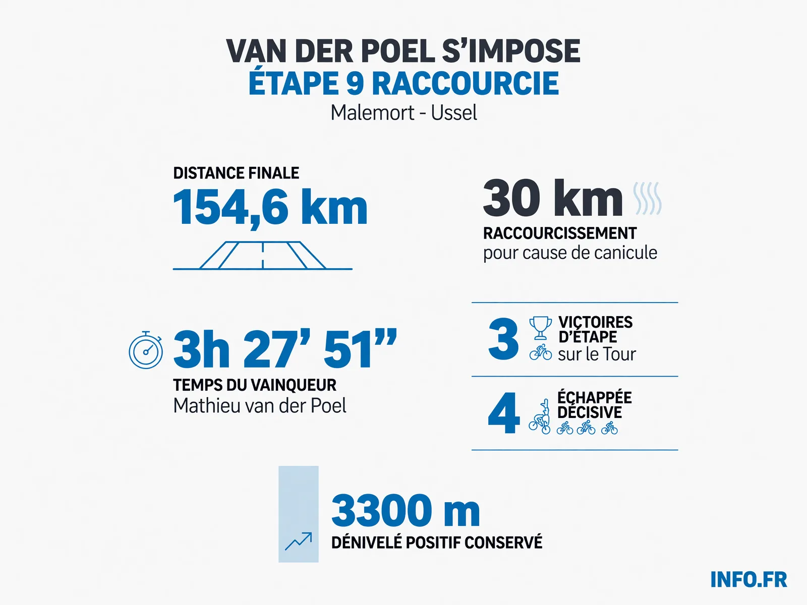 Données clés de l'étape 9 du Tour de France 2026 remportée par Mathieu van der Poel entre Malemort et Ussel