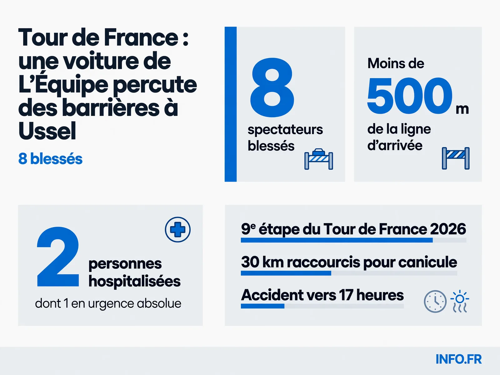 Bilan de l'accident impliquant une voiture de presse à l'arrivée de la 9e étape du Tour de France 2026 à Ussel en Corrèze.