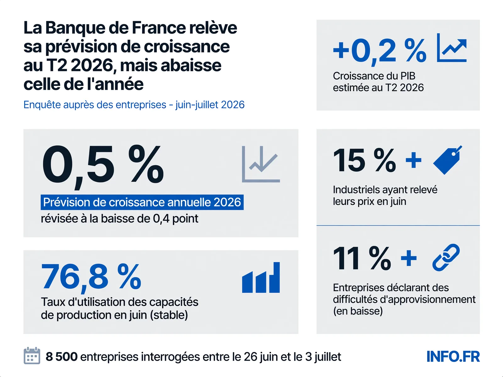 Graphique montrant le rebond de croissance au T2 2026 et la révision à la baisse de la prévision annuelle selon la Banque de France.