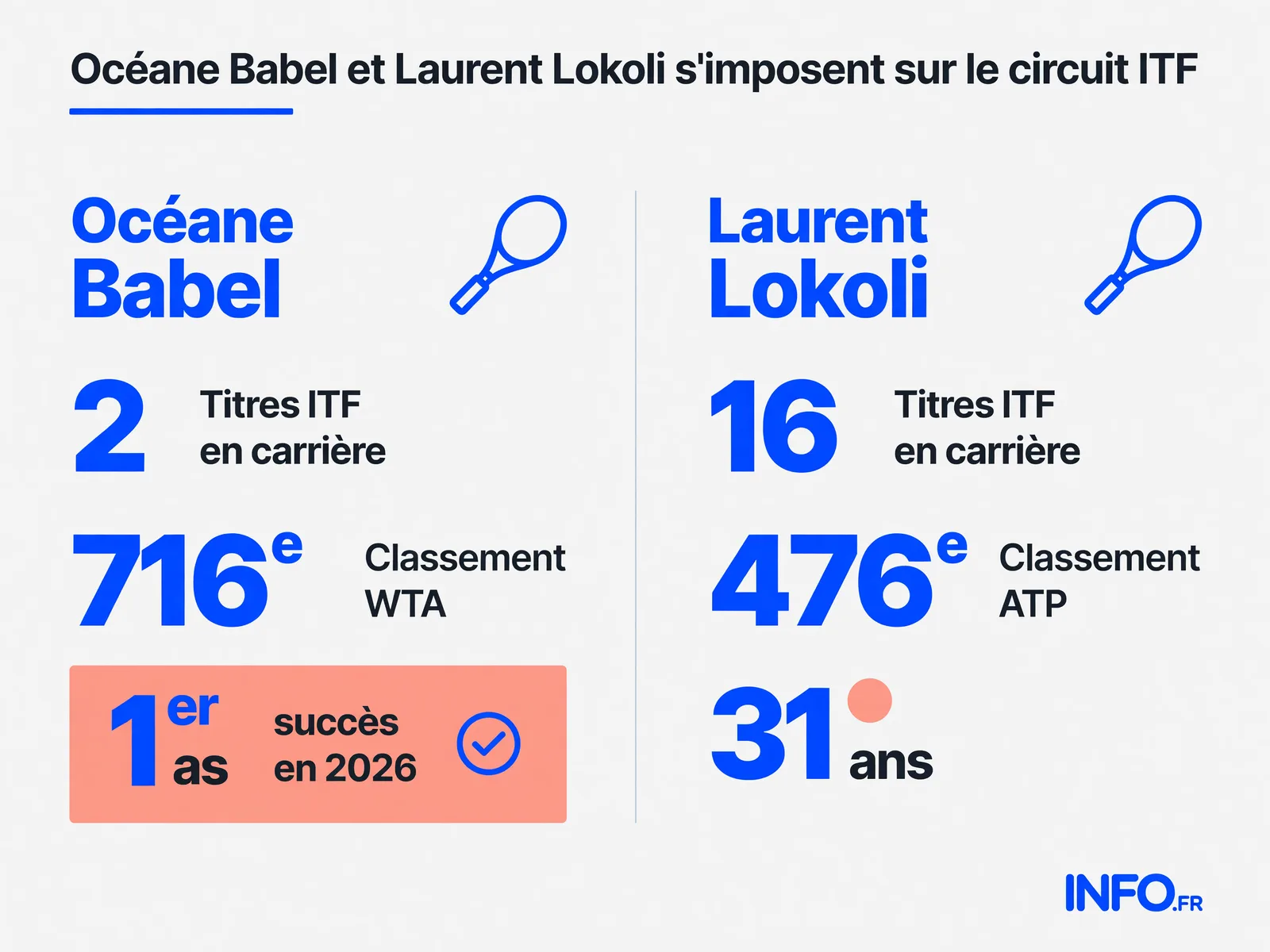 Classements et palmarès ITF d'Océane Babel et Laurent Lokoli en juillet 2026