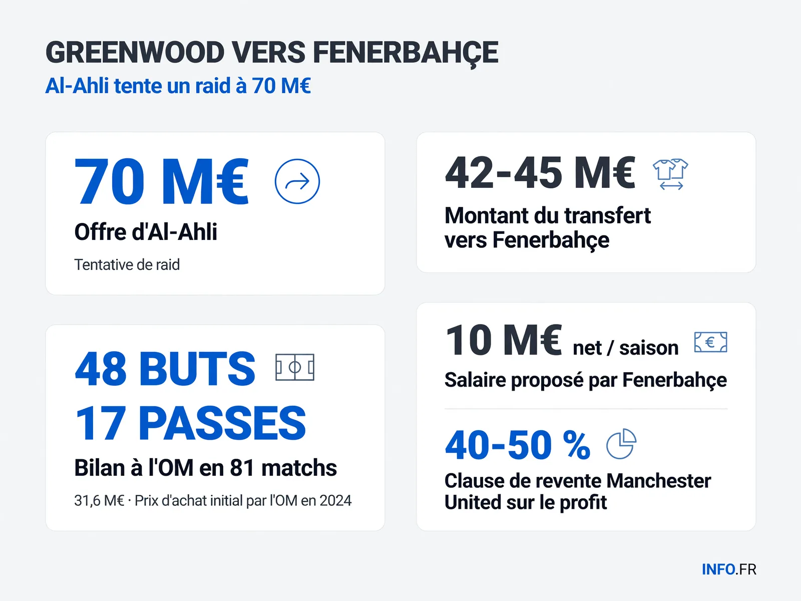 Les chiffres du duel Fenerbahçe-Al-Ahli pour le transfert de Mason Greenwood depuis l'Olympique de Marseille