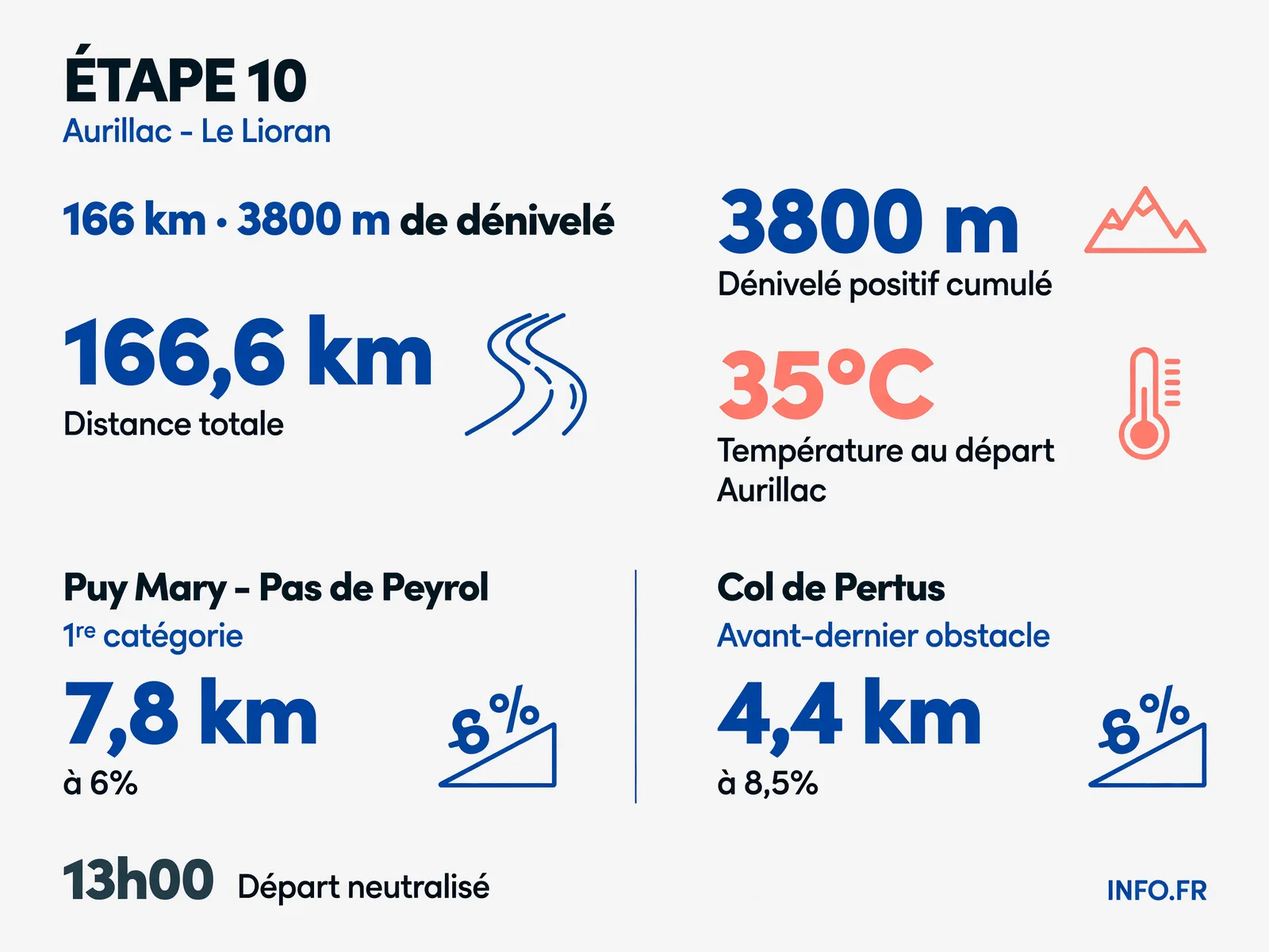 Profil de l'étape 10 du Tour de France 2026 entre Aurillac et Le Lioran avec deux cols de première catégorie et 3800 mètres de dénivelé positif.