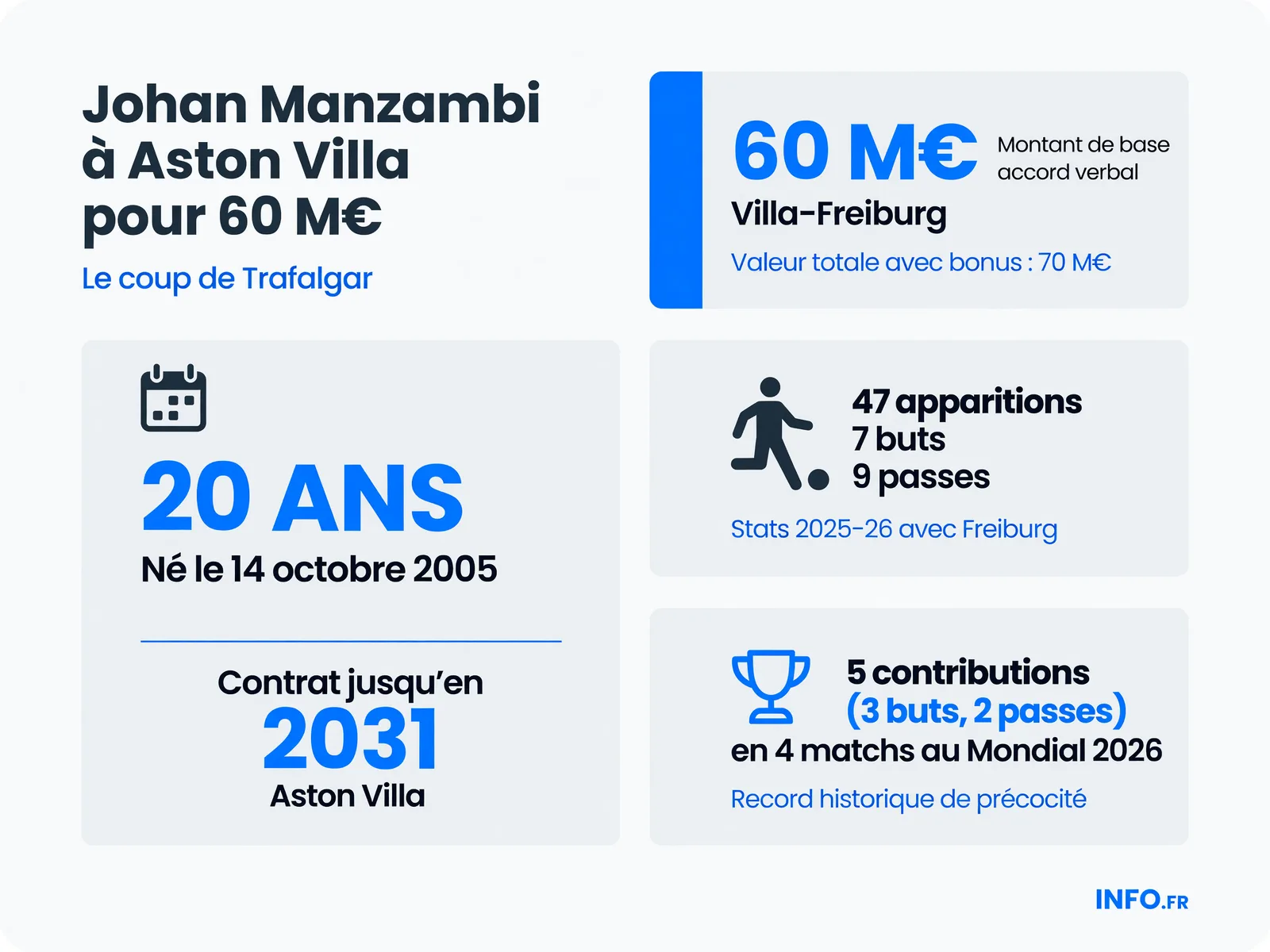 Infographie du transfert de Johan Manzambi d'Aston Villa: montant, stats et comparaison avec ses performances au Mondial 2026.