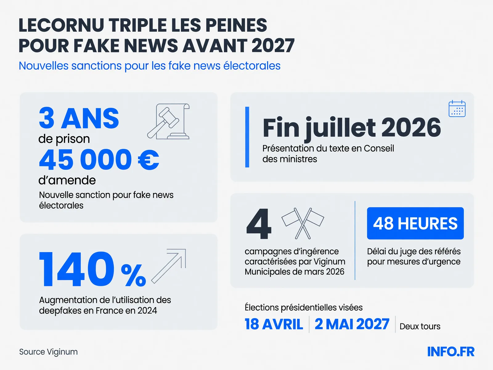Triplement des peines pour production de faux contenus en période électorale avant la présidentielle 2027