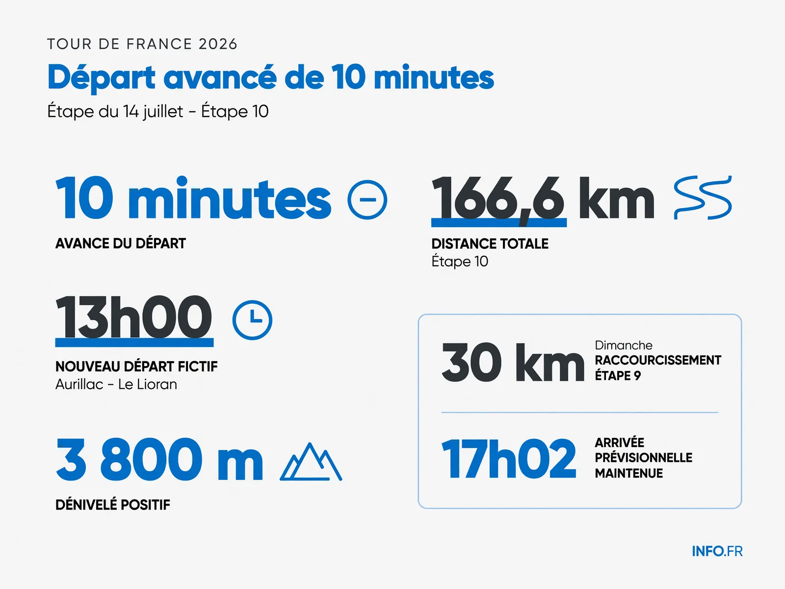 Horaires et caractéristiques techniques de la 10e étape du Tour de France 2026 entre Aurillac et Le Lioran le 14 juillet, avec l'avance de 10 minutes du départ.