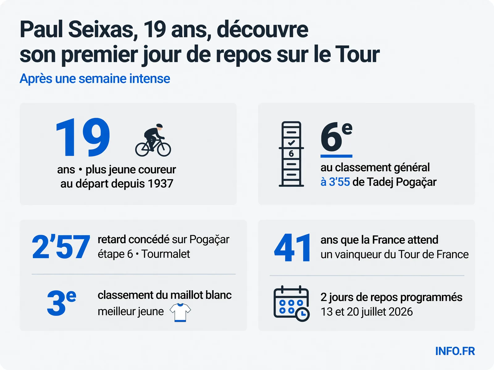 Paul Seixas, 19 ans, réalise une première semaine historique sur le Tour de France 2026 en se classant 6e au général à 3'55 de Pogacar.
