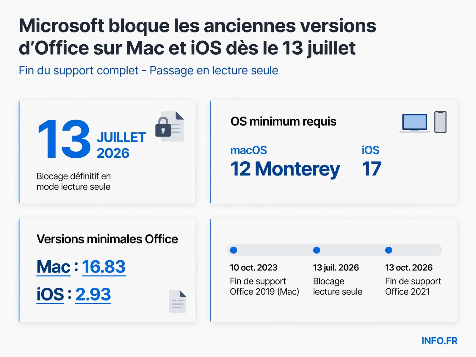 Chronologie du blocage Microsoft Office sur macOS et iOS avec les versions et dates clés de la migration forcée vers les versions récentes ou l'abonnement Microsoft 365.