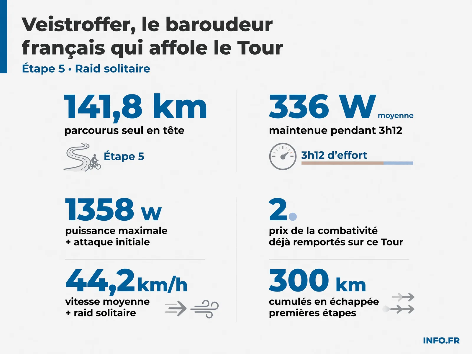 Les statistiques clés de la performance de Baptiste Veistroffer sur le Tour de France 2026: puissance moyenne, distance, vitesse, prix.
