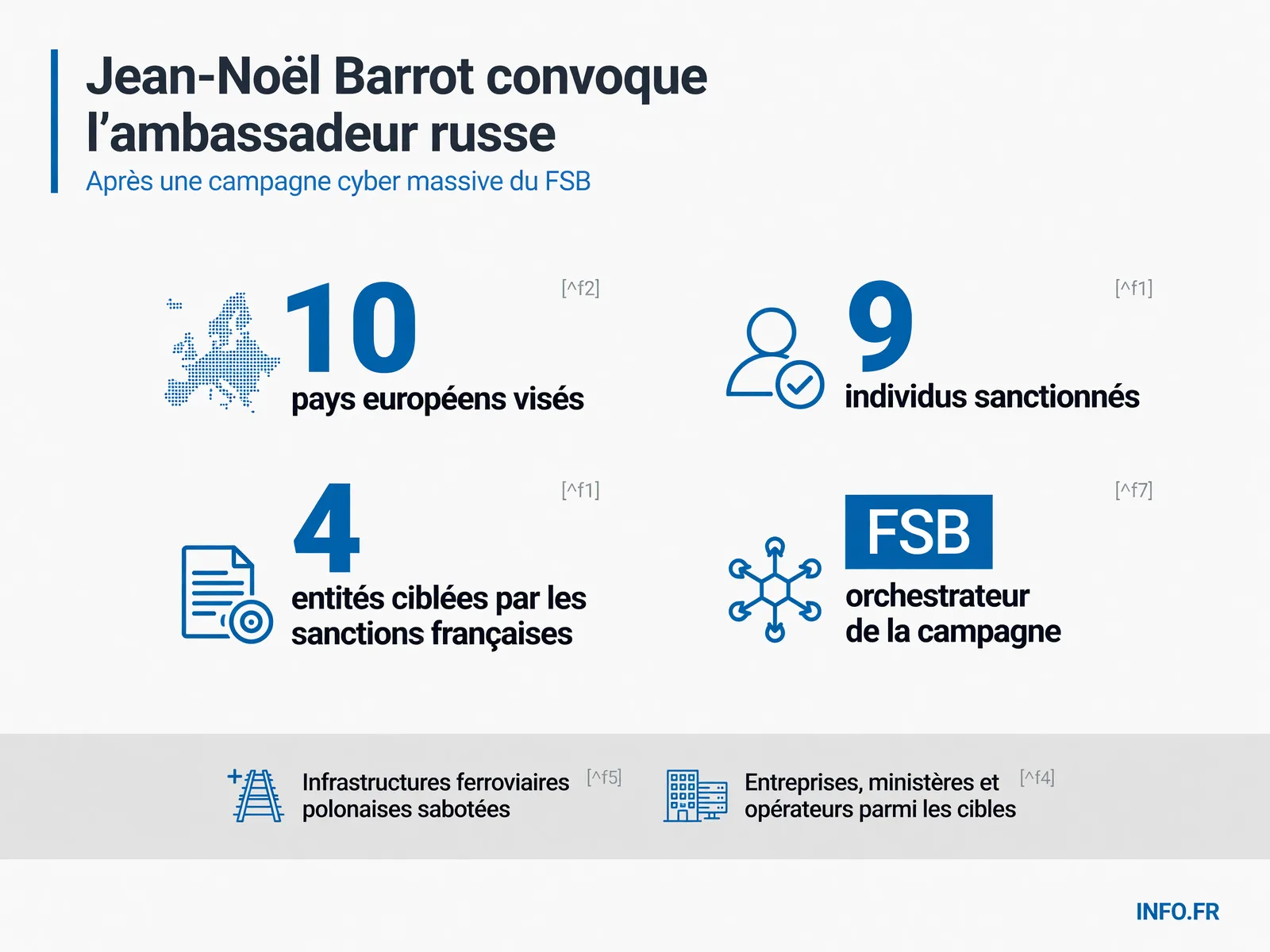 Cartographie de la campagne cyber russe attribuée au FSB visant 10 pays européens avec sanctions contre 13 acteurs.