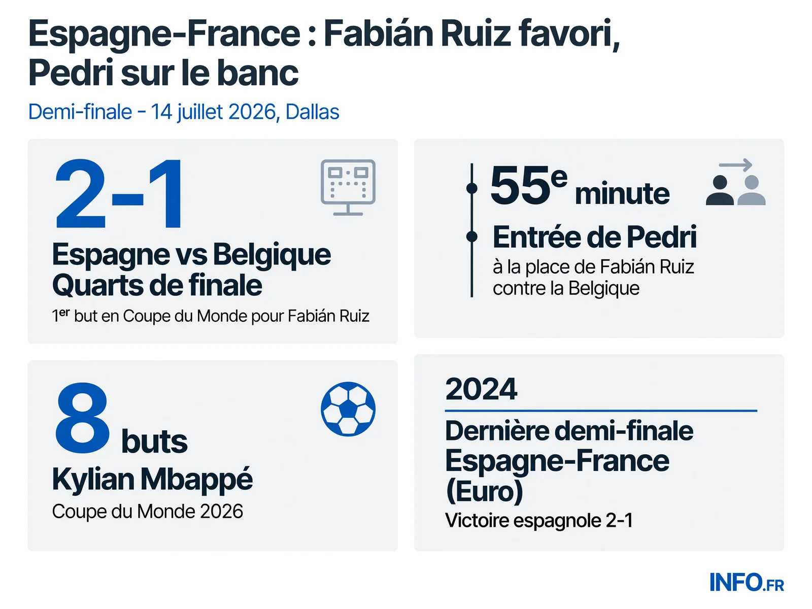 Les chiffres clés du duel Fabián Ruiz-Pedri avant la demi-finale Espagne-France de la Coupe du Monde 2026