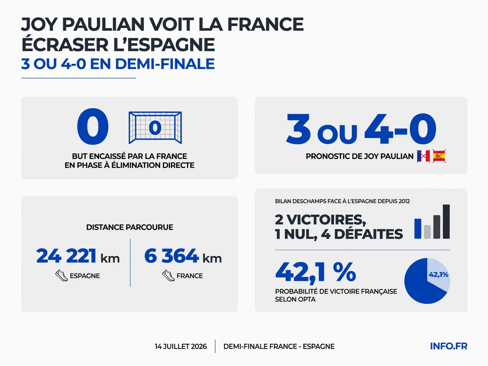Statistiques comparatives France-Espagne avant la demi-finale de Coupe du monde 2026: défense, pronostics et bilan historique.