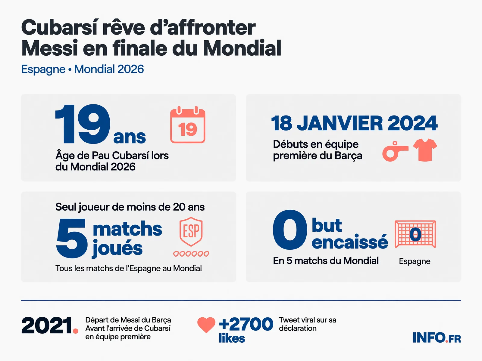 Parcours de Pau Cubarsí au Mondial 2026 et son lien avec Lionel Messi, de l'admiration d'enfance au rêve d'affrontement en finale.