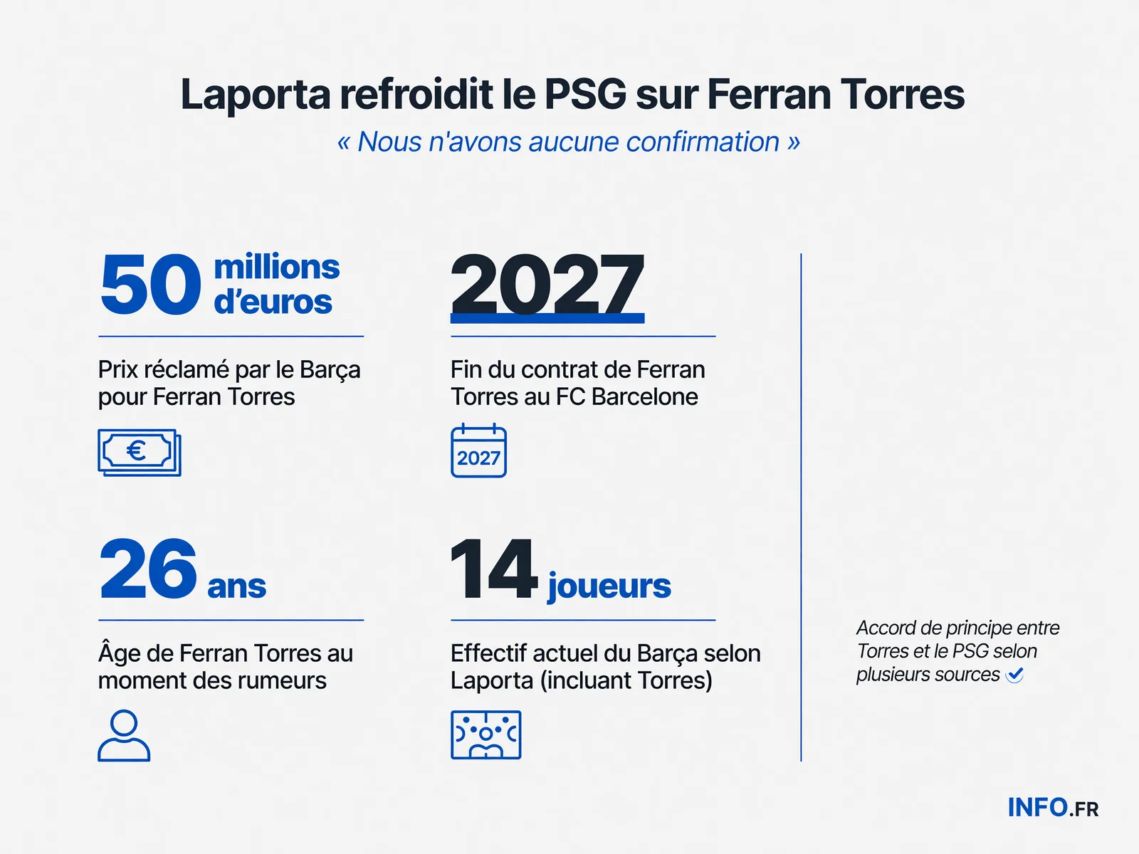 Infographie sur les chiffres clés de la rumeur Ferran Torres au PSG: montant du transfert, expiration du contrat, effectif réduit du Barça et positionnement des acteurs