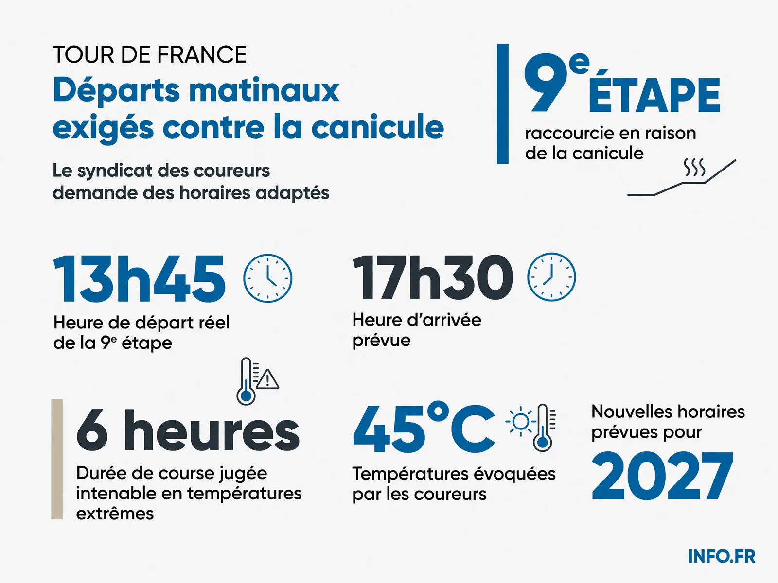 Chronologie de la revendication syndicale du CPA sur les horaires du Tour de France 2026 face à la canicule