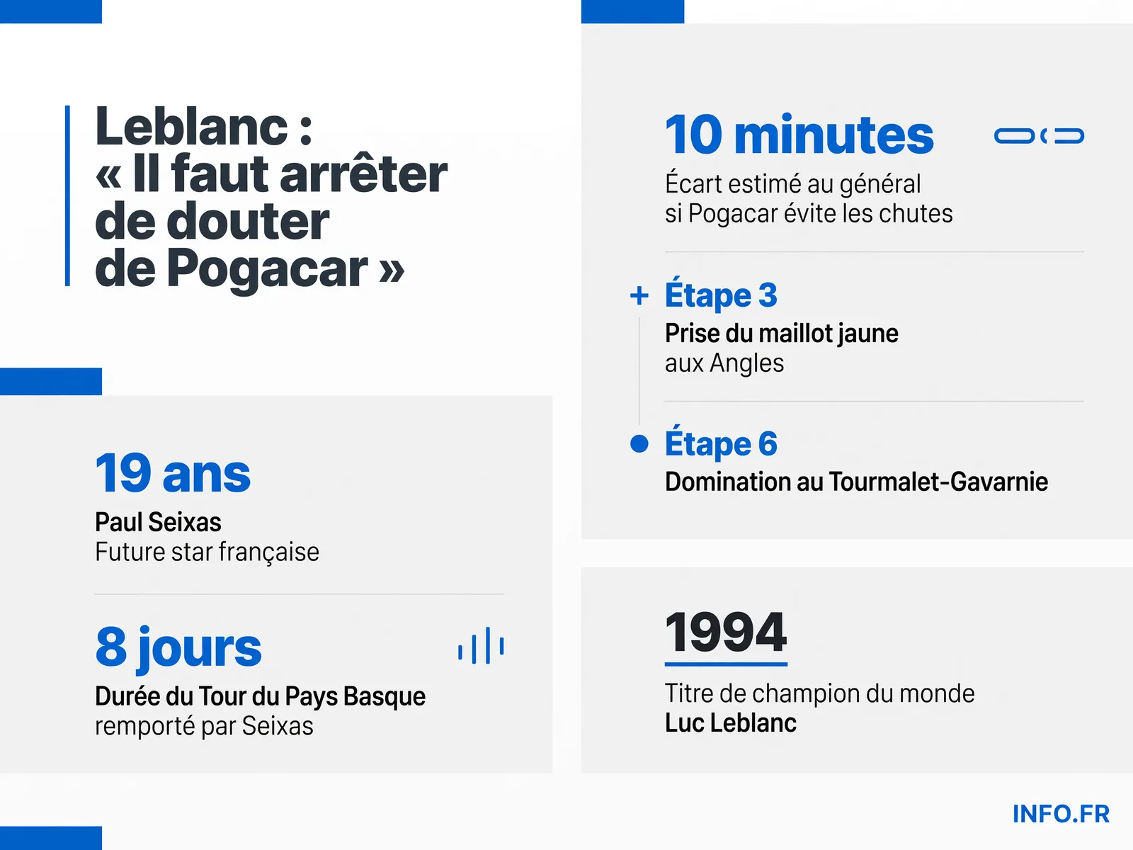 Les chiffres-clés de la prise de position de Luc Leblanc sur le Tour de France 2026: domination de Pogacar et émergence de Seixas