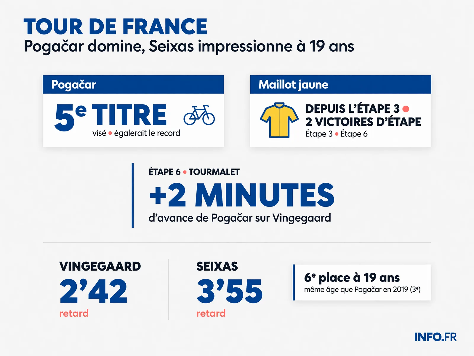 Classement général du Tour de France 2026 après 9 étapes avec Pogačar en jaune et Seixas 6e à 19 ans