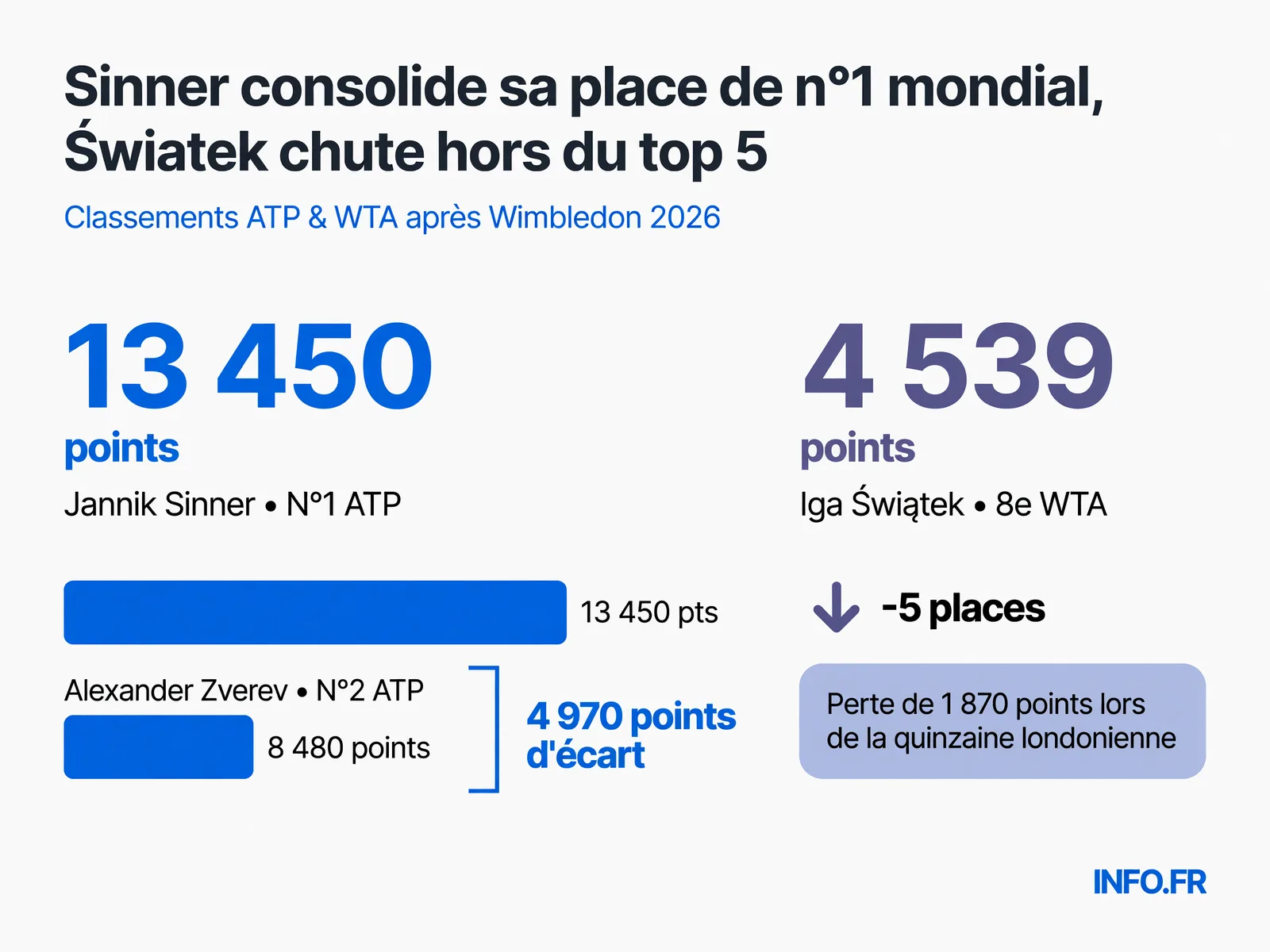 Évolution des classements ATP et WTA après Wimbledon 2026 avec les points de Sinner, Zverev et la chute de Swiatek