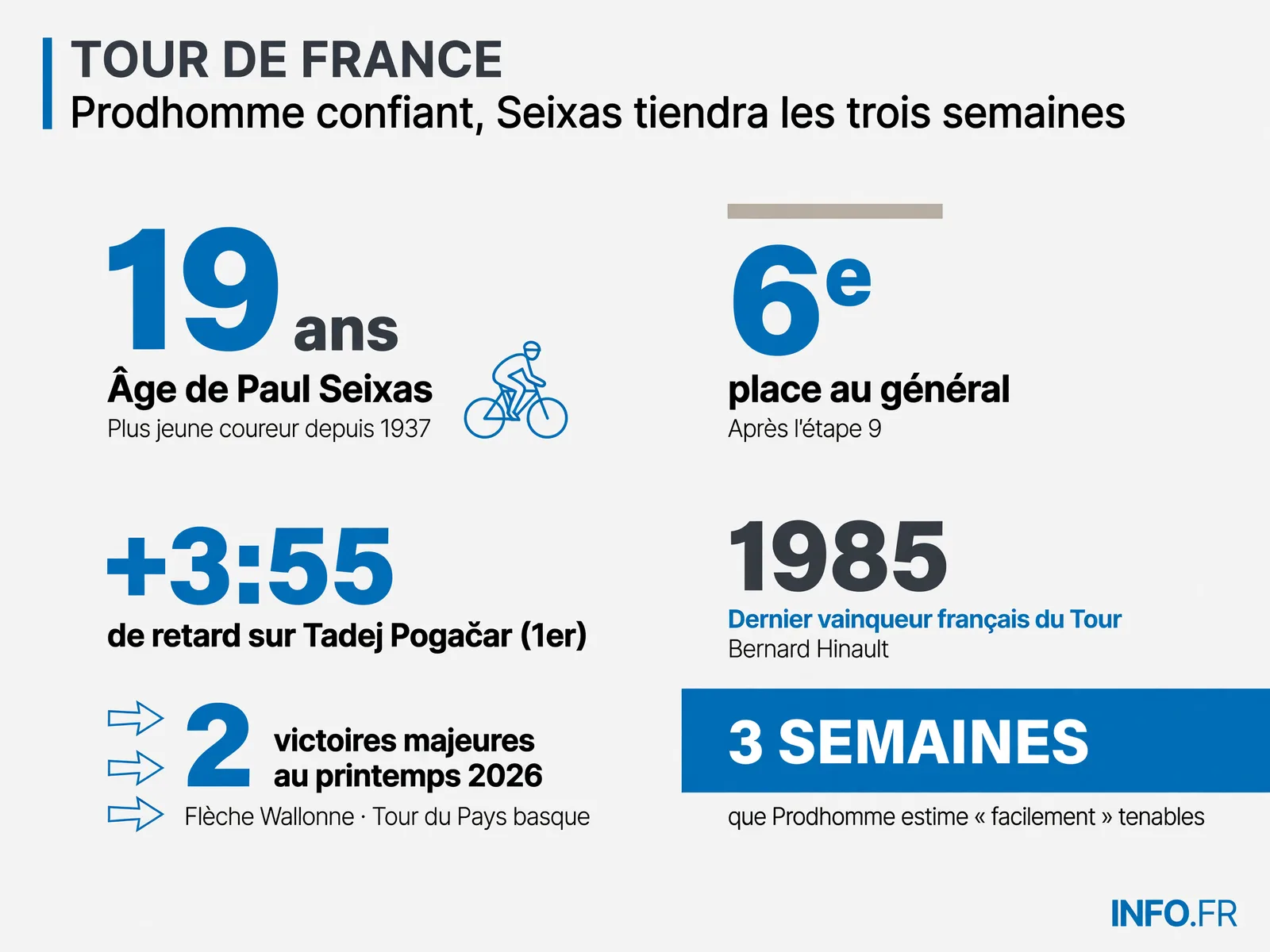Infographie présentant les statistiques de Paul Seixas sur le Tour de France 2026: âge, classement, écart au leader, performances printanières et précédents historiques.