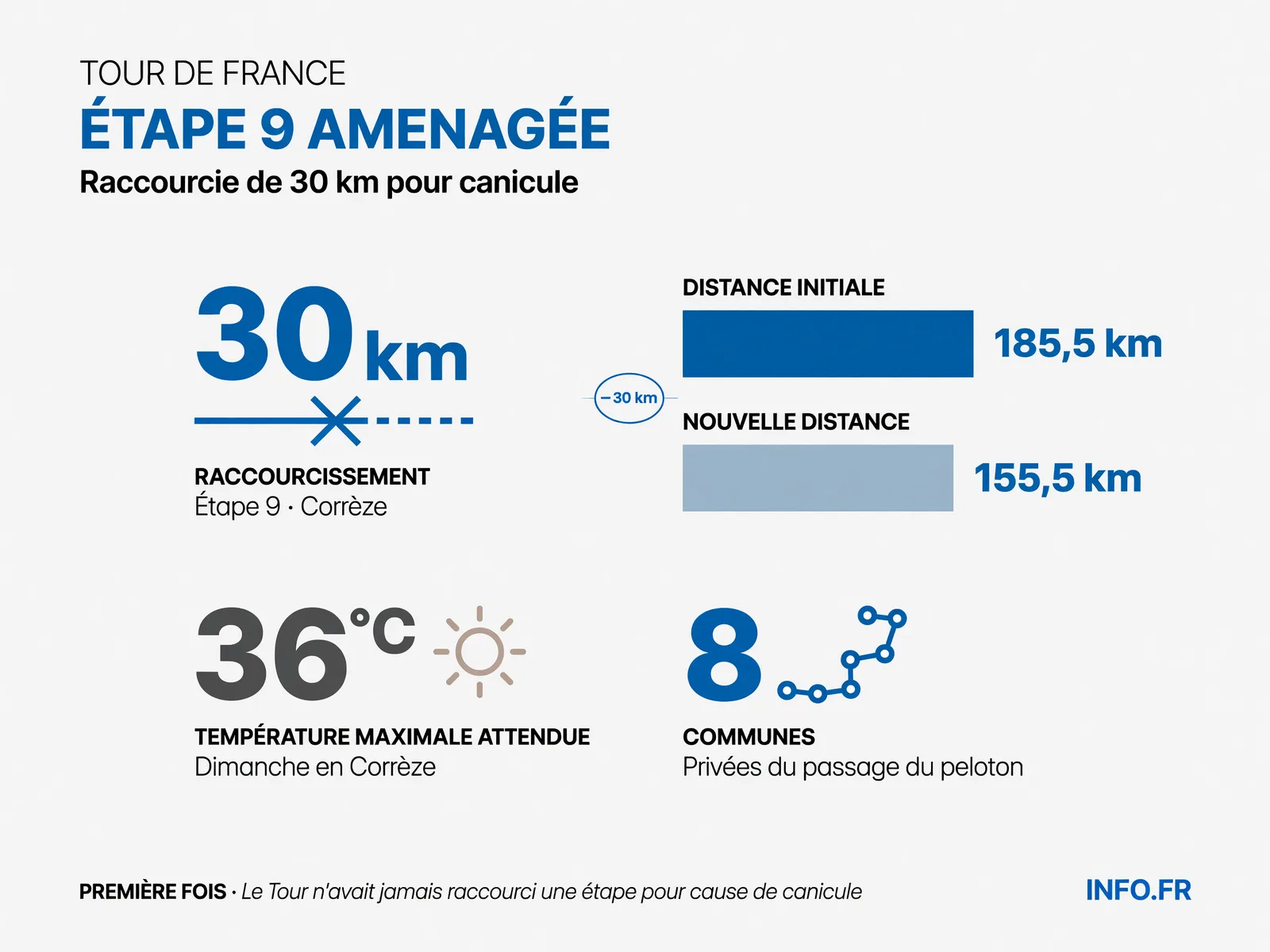 Données clés du raccourcissement de l'étape 9 du Tour de France en raison de la canicule en Corrèze