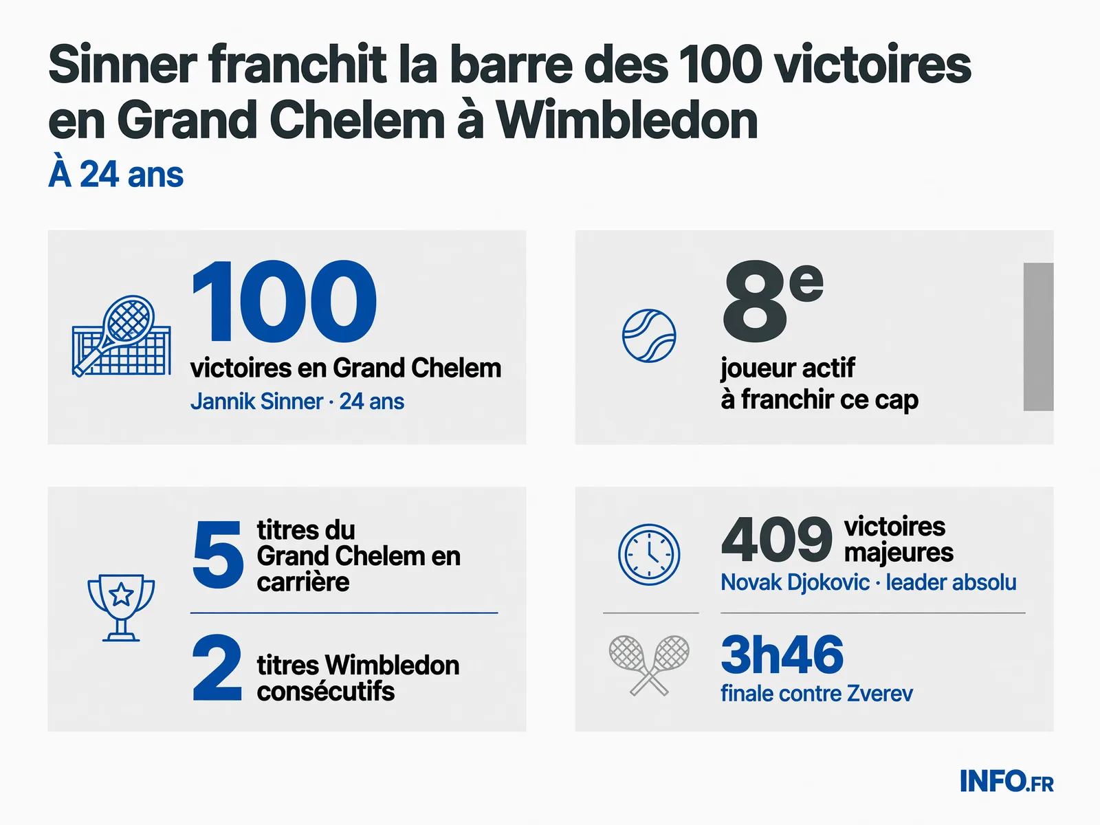 Jannik Sinner franchit la barre des 100 victoires en Grand Chelem à 24 ans après avoir conservé Wimbledon face à Alexander Zverev