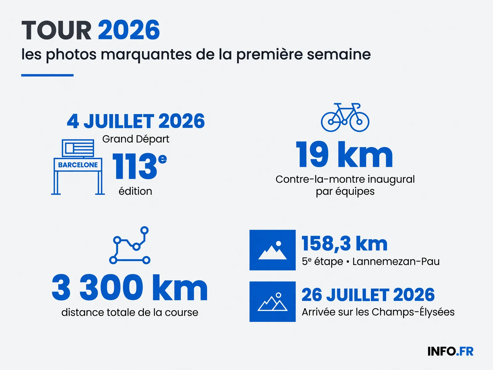 Les chiffres clés de la première semaine du Tour de France 2026, du départ barcelonais aux premières étapes pyrénéennes.