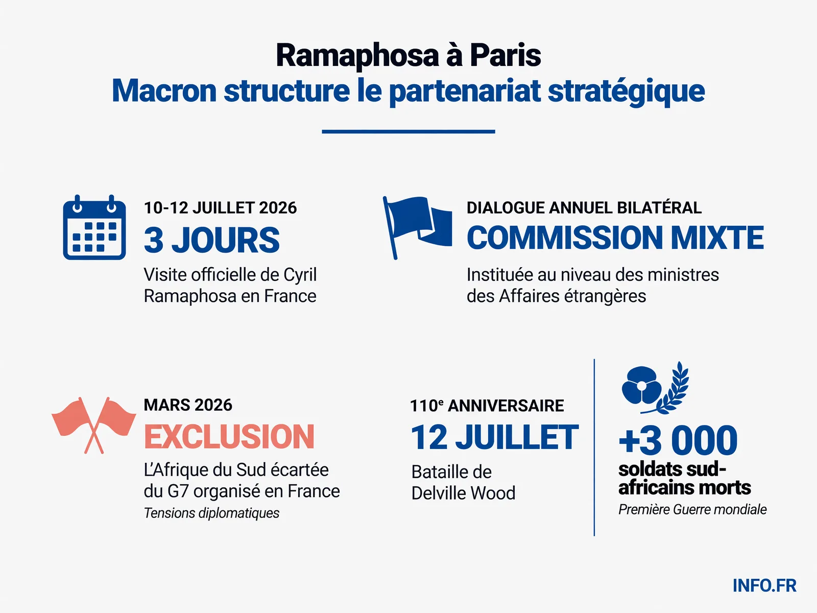 Chronologie et chiffres clés de la visite officielle du président sud-africain Cyril Ramaphosa en France du 10 au 12 juillet 2026, avec institution d'une commission mixte annuelle après l'incident du G7.