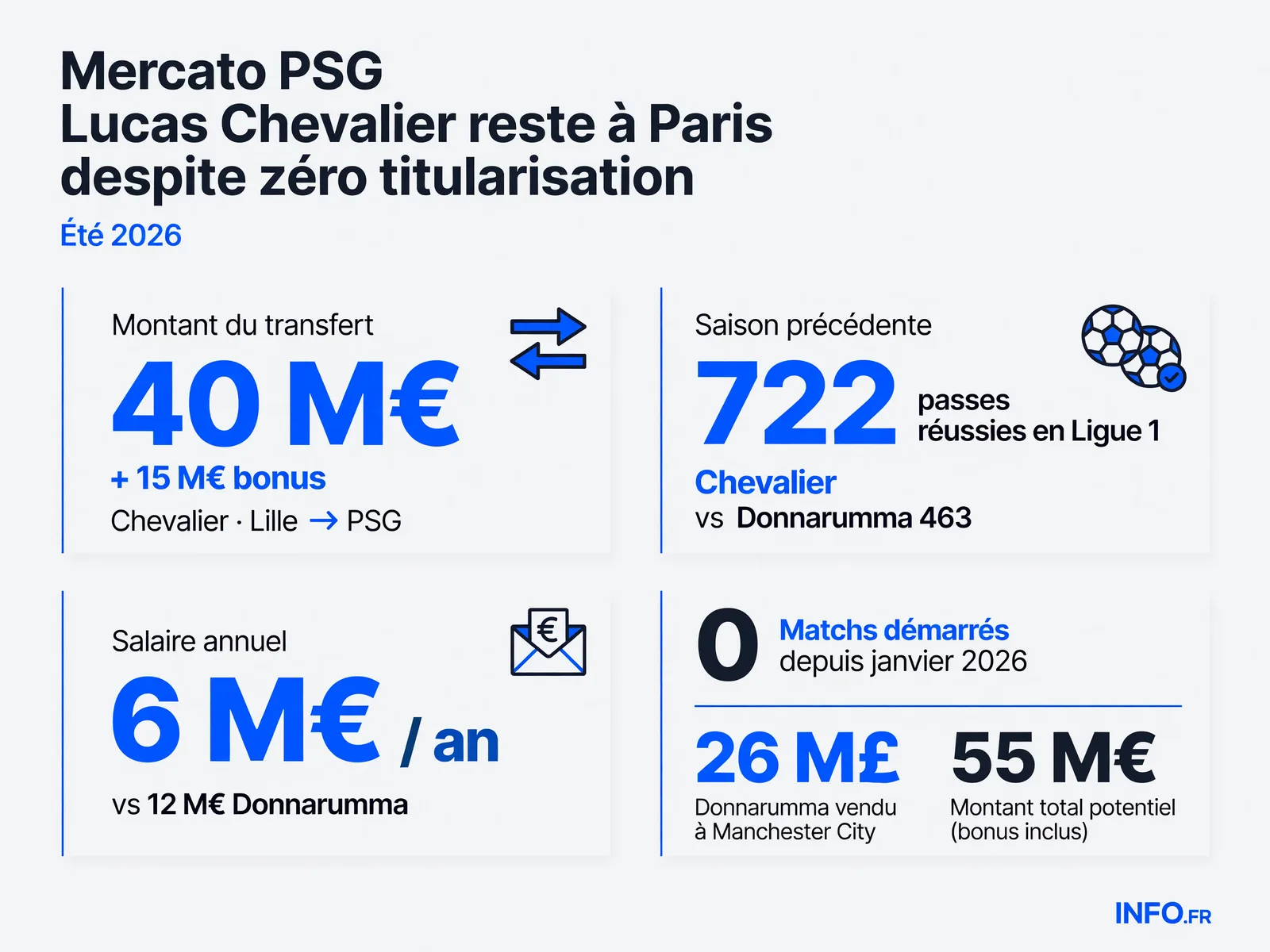 Infographie comparative du transfert de Lucas Chevalier au PSG: montants, statistiques et temps de jeu depuis janvier 2026