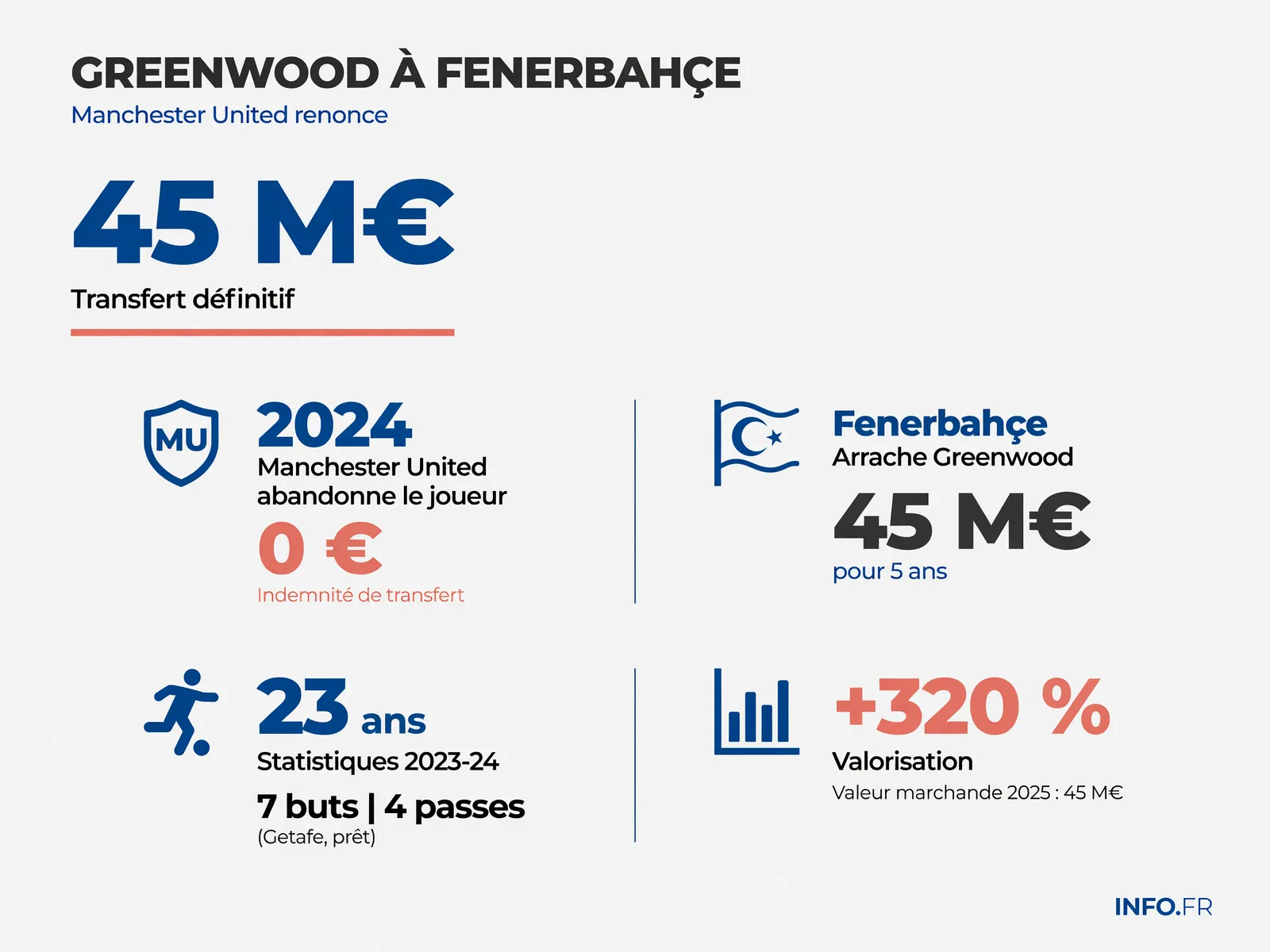 Infographie détaillant les chiffres clés du transfert de Mason Greenwood de l'OM vers Fenerbahçe en juillet 2026, incluant montants, statistiques et clauses contractuelles.