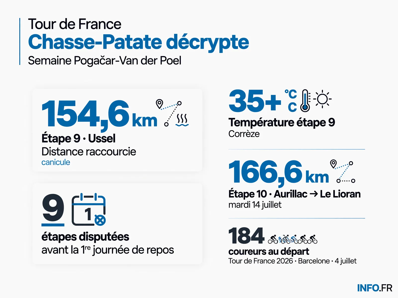Infographie représentant les chiffres clés de la première semaine du Tour de France 2026 avant la journée de repos du 13 juillet.