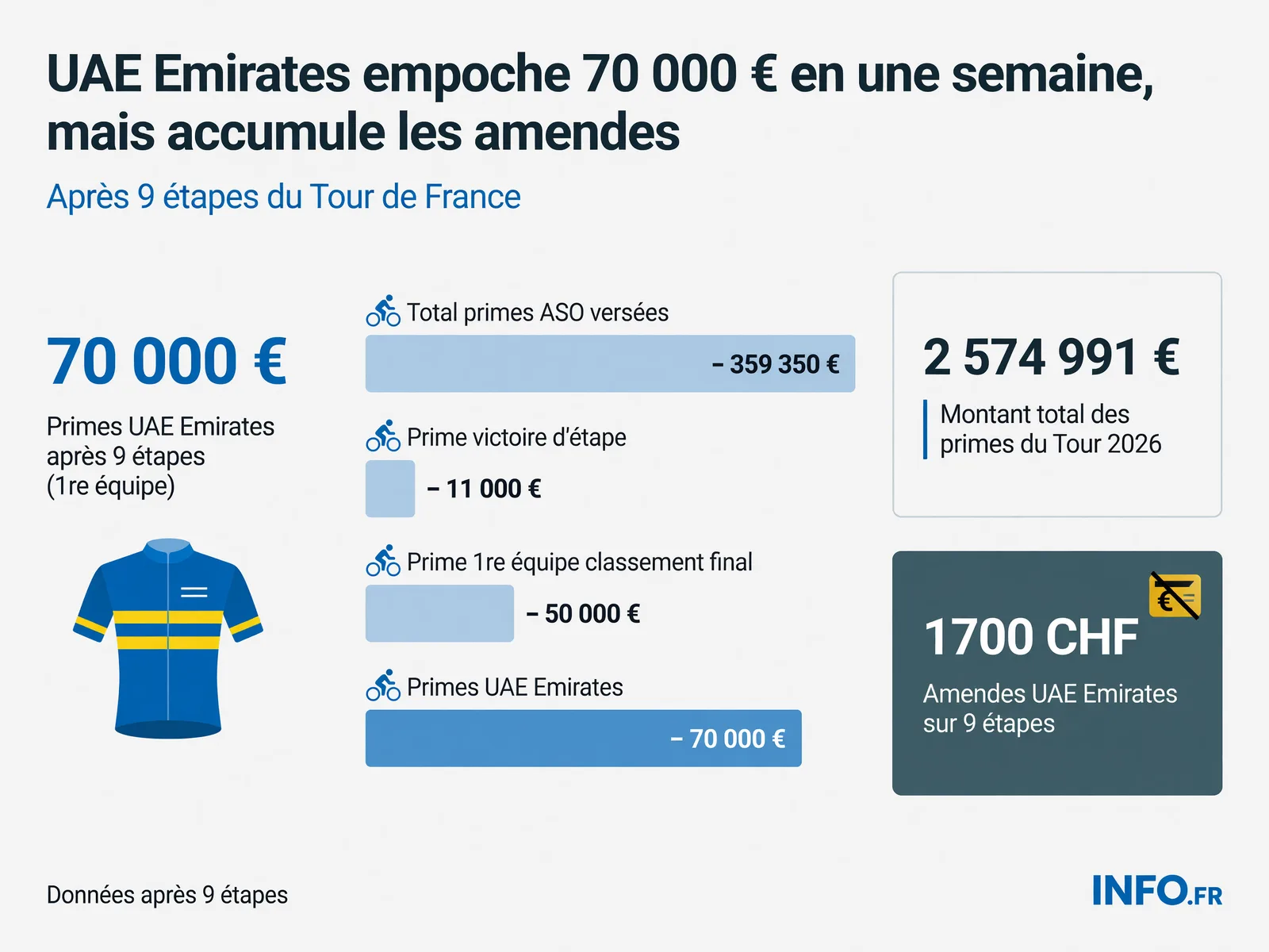 Répartition des primes et amendes d'UAE Emirates lors de la première semaine du Tour de France 2026