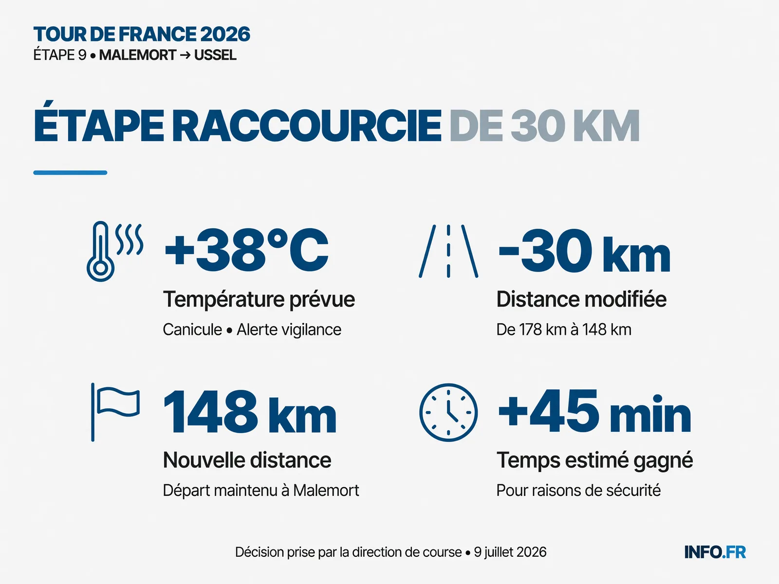 Données clés de l'étape 9 du Tour de France 2026 Malemort-Ussel raccourcie à 154,6 km avec 3 300 m de dénivelé positif