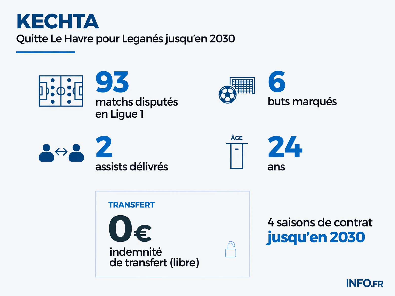 Statistiques du transfert de Yassine Kechta du Havre AC au CD Leganés en 2025