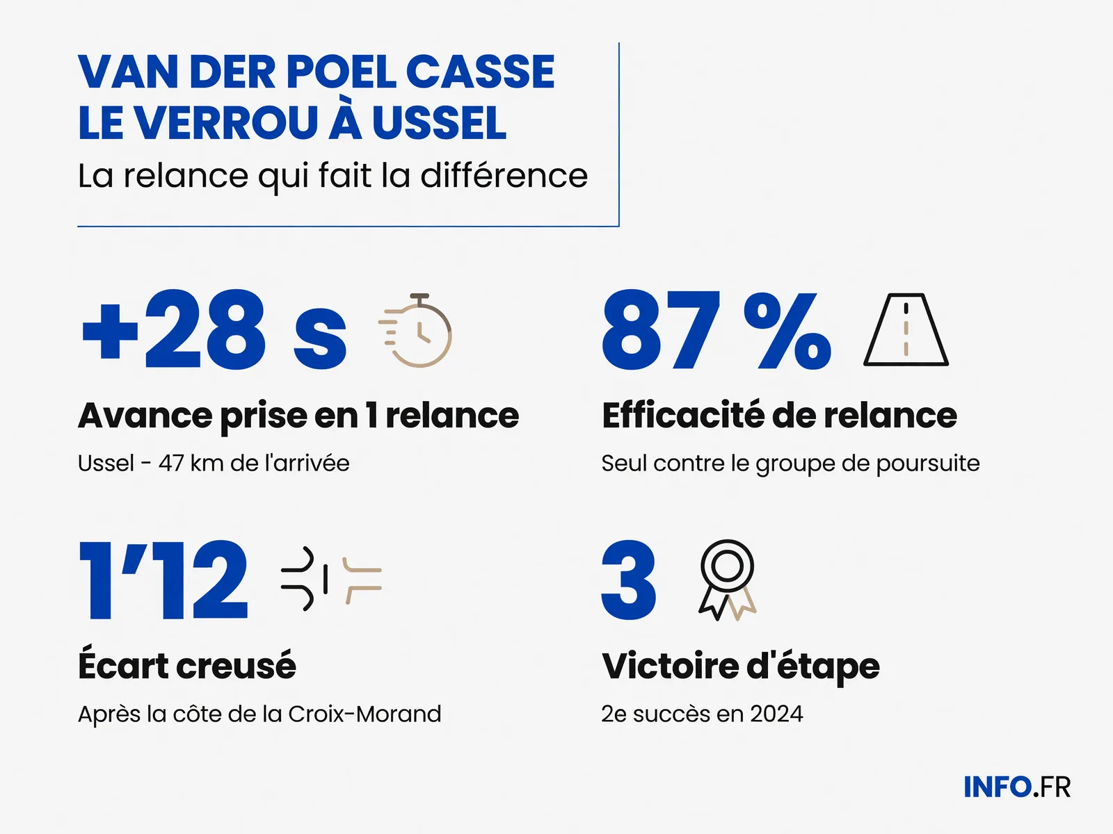 Victoire de Mathieu van der Poel sur l'étape 9 du Tour de France 2026 à Ussel: temps de course, distance raccourcie et températures extrêmes en Corrèze