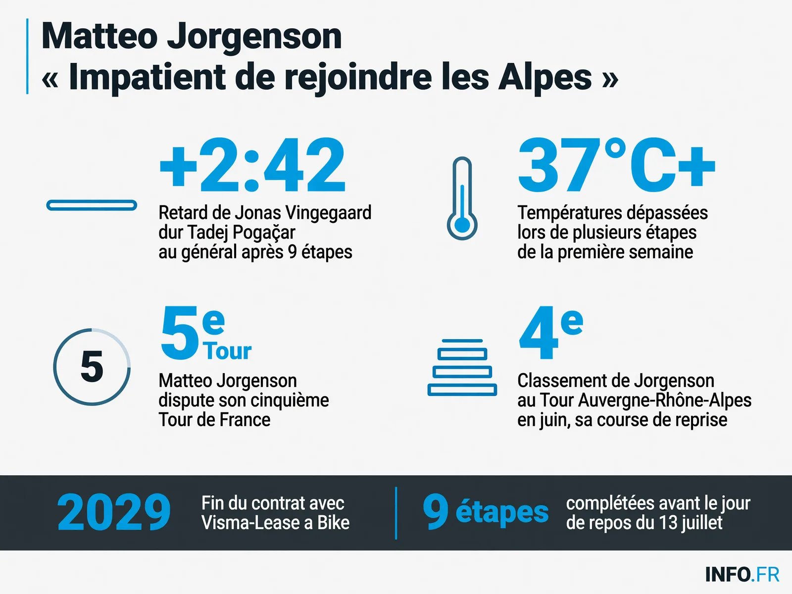 Les chiffres clés de la première semaine de Matteo Jorgenson sur le Tour de France 2026: retard de Visma, canicule et impatience avant les Alpes.
