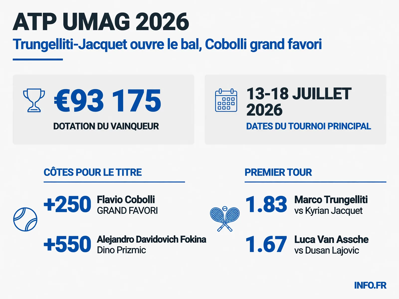 Les cotes et statistiques du tournoi ATP 250 d'Umag 2026 disputé du 13 au 18 juillet sur terre battue en Croatie