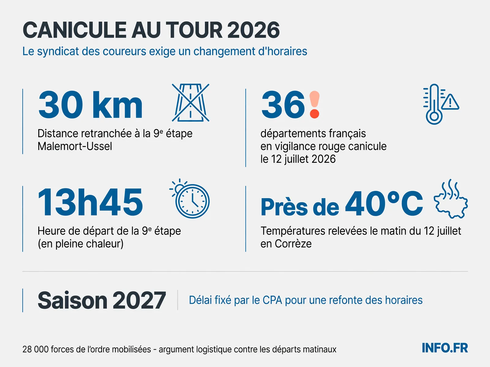 Raccourcissement de 30 km de la 9e étape du Tour de France 2026 sous vigilance rouge canicule, avec 36 départements français touchés et des températures frôlant les 40°C.
